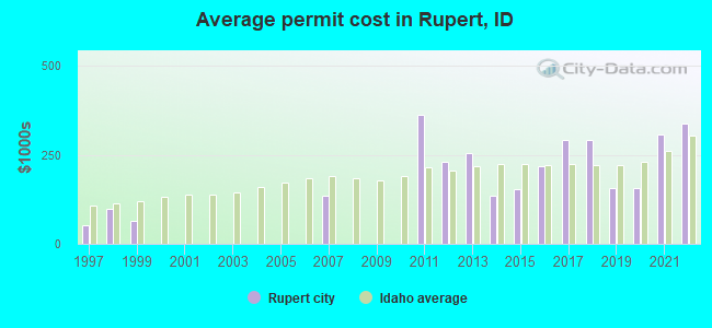 Average permit cost in Rupert, ID