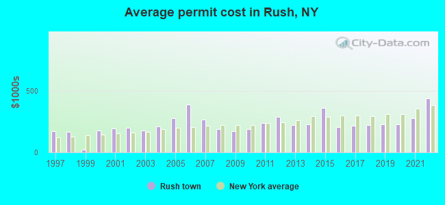 Average permit cost in Rush, NY