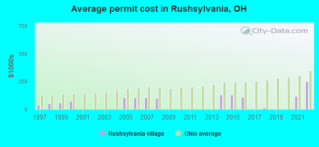 Average permit cost in Rushsylvania, OH