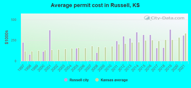 Average permit cost in Russell, KS