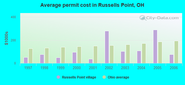 Average permit cost in Russells Point, OH