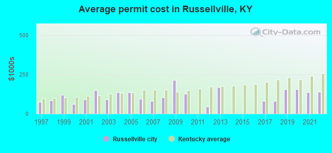 Average permit cost in Russellville, KY