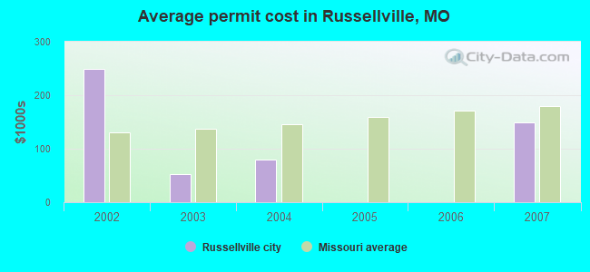 Average permit cost in Russellville, MO