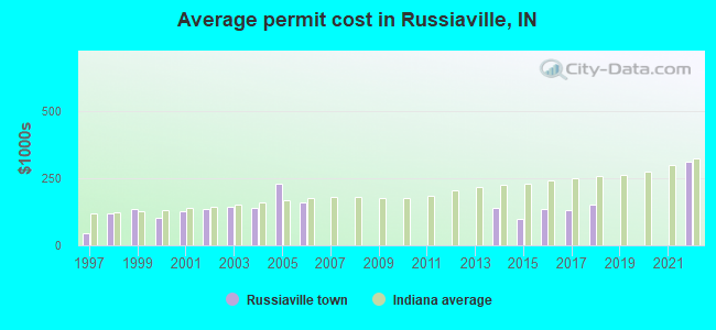 Average permit cost in Russiaville, IN