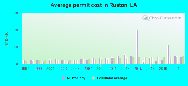 Average permit cost in Ruston, LA