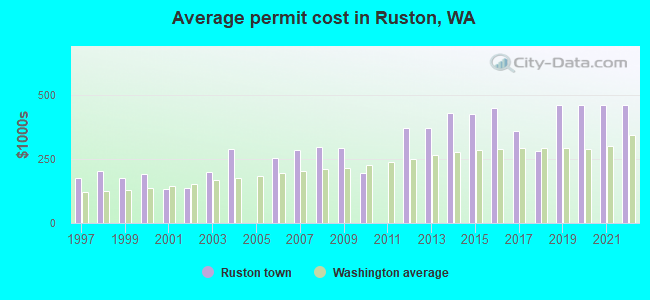 Average permit cost in Ruston, WA