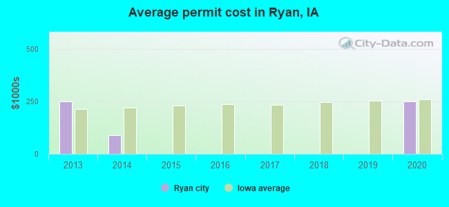 Average permit cost in Ryan, IA