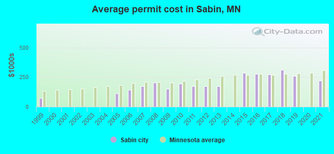 Average permit cost in Sabin, MN