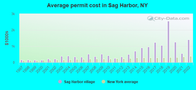 Average permit cost in Sag Harbor, NY
