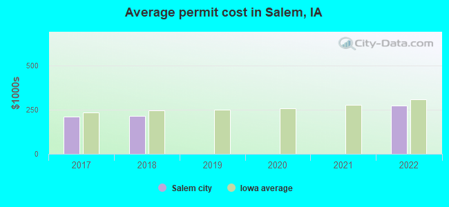 Average permit cost in Salem, IA