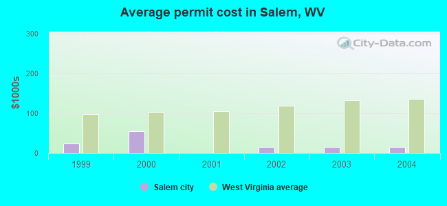 Average permit cost in Salem, WV
