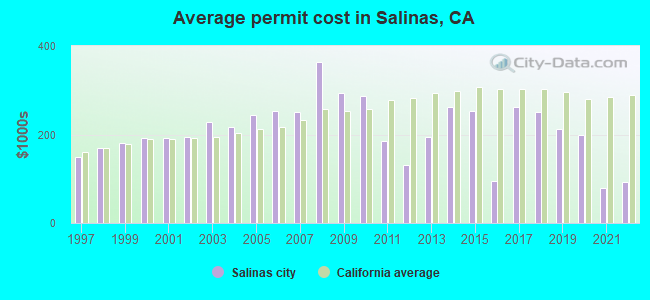 Average permit cost in Salinas, CA