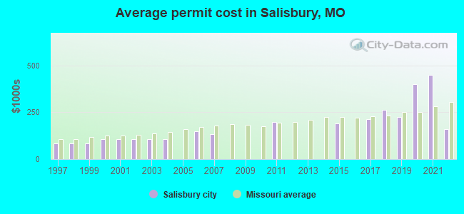 Average permit cost in Salisbury, MO