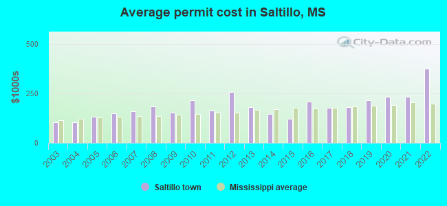 Average permit cost in Saltillo, MS
