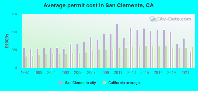 Average permit cost in San Clemente, CA