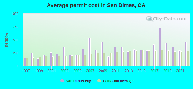 Average permit cost in San Dimas, CA