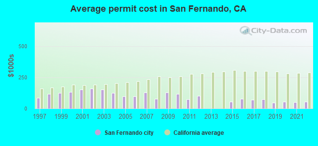 Average permit cost in San Fernando, CA