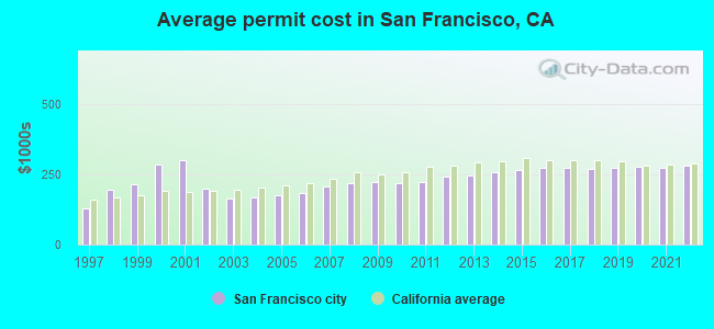 Average permit cost in San Francisco, CA