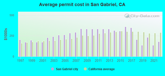 Average permit cost in San Gabriel, CA