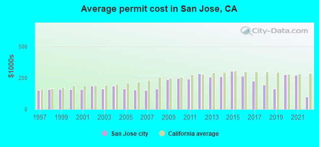 Average permit cost in San Jose, CA