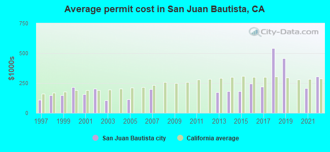 Average permit cost in San Juan Bautista, CA