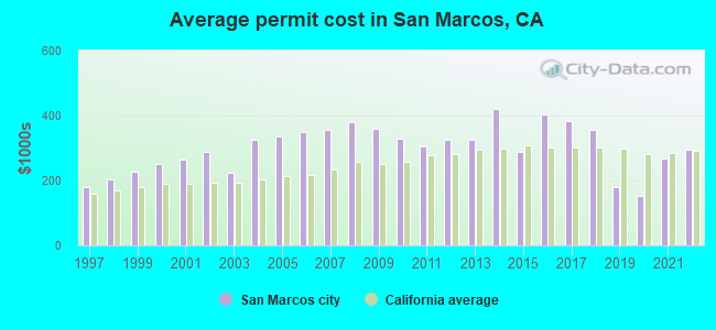 Average permit cost in San Marcos, CA
