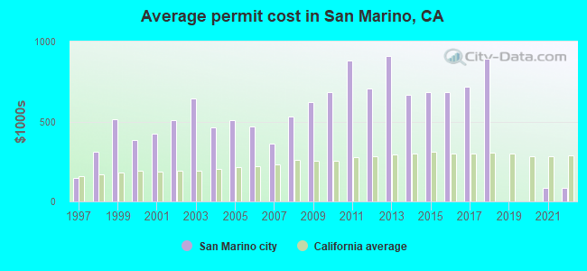 Average permit cost in San Marino, CA
