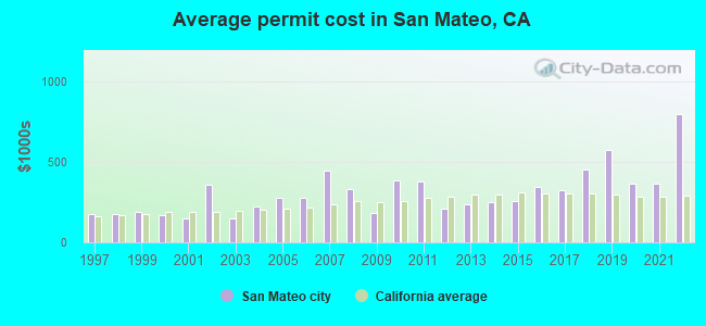 Average permit cost in San Mateo, CA