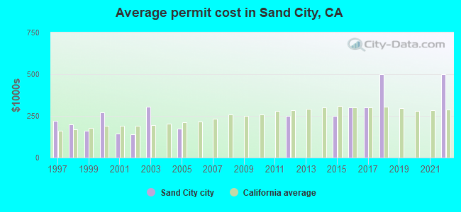 Average permit cost in Sand City, CA