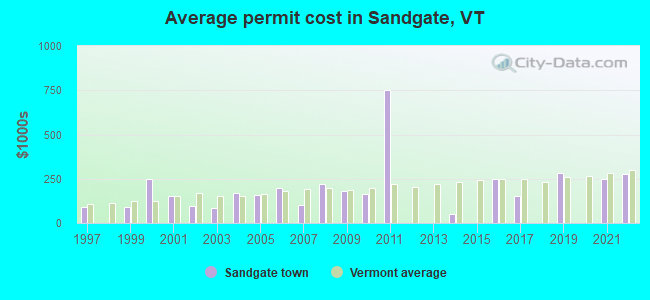 Average permit cost in Sandgate, VT