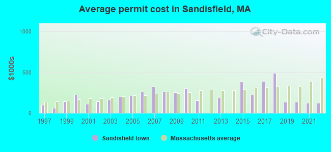 Average permit cost in Sandisfield, MA