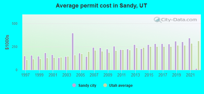 Average permit cost in Sandy, UT