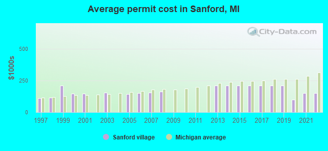 Average permit cost in Sanford, MI