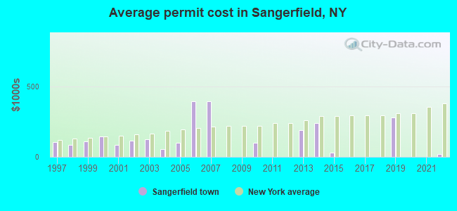 Average permit cost in Sangerfield, NY