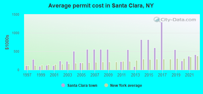 Average permit cost in Santa Clara, NY
