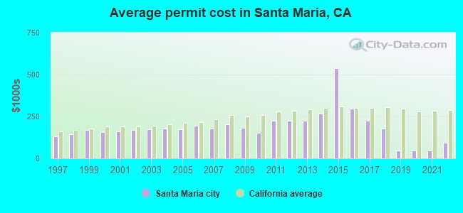 Average permit cost in Santa Maria, CA