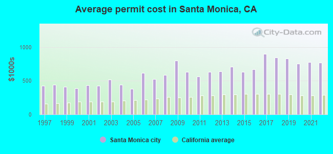 Average permit cost in Santa Monica, CA