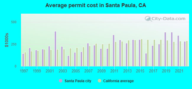 Average permit cost in Santa Paula, CA