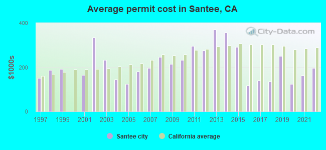 Average permit cost in Santee, CA
