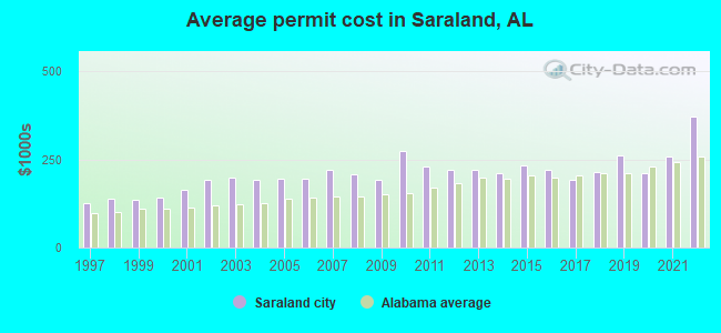Average permit cost in Saraland, AL