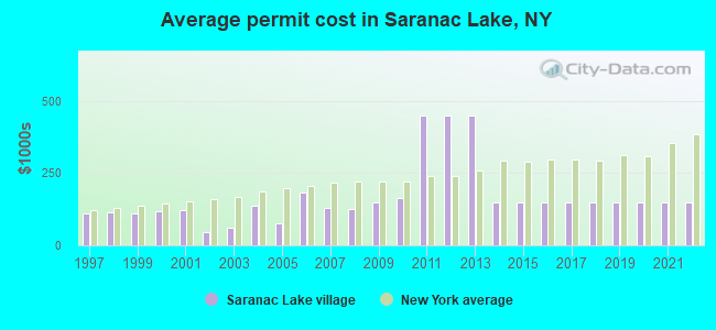 Average permit cost in Saranac Lake, NY