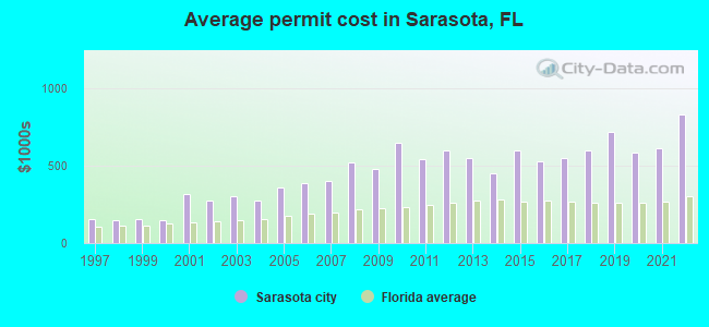 Average permit cost in Sarasota, FL