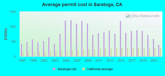Average permit cost in Saratoga, CA