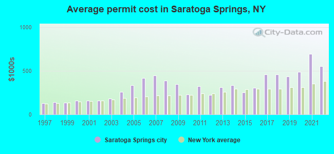Average permit cost in Saratoga Springs, NY