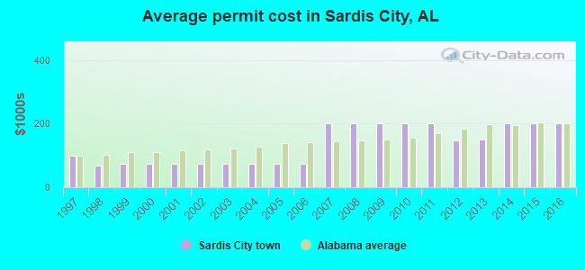 Average permit cost in Sardis City, AL