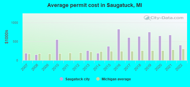 Average permit cost in Saugatuck, MI