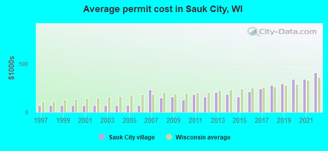 Average permit cost in Sauk City, WI