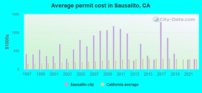 Average permit cost in Sausalito, CA