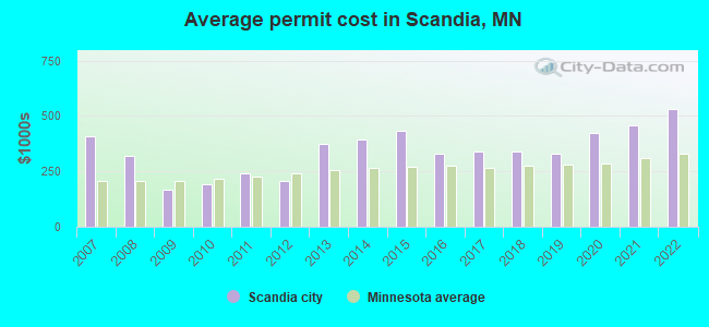 Average permit cost in Scandia, MN