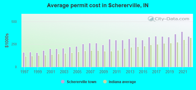 Average permit cost in Schererville, IN
